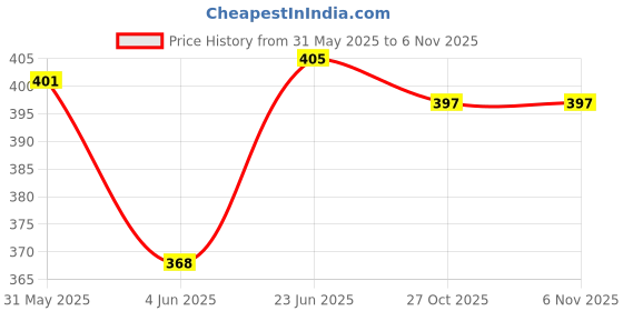 flipkart.com sarasi Toys Pull Back Tractor Farm Popular Tract for Kids [Red] sarasi Price History Graph from 31 May 2025 to 5 Nov 2025