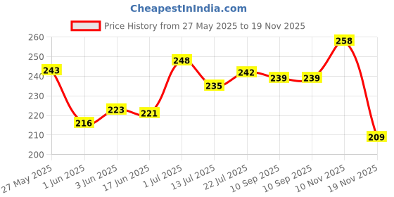 flipkart.com toys r us 3D Space Astronaut-C Astronaut Space Theme Art Plastic Pencil Box toys r us Price History Graph from 27 May 2025 to 19 Nov 2025