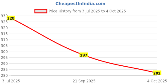 flipkart.com toys r us As Suitable for Class 3rd to 9th+ School/College/Office/Business Use Unisex Waterproof Backpack toys r us Price History Graph from 3 Jul 2025 to 4 Oct 2025