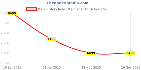 flipkart.com toys r us avigo 888 Battery car for Kids | Battery Operated Jeep for 1 to 8 Year Kids Jeep Battery Operated Ride On toys r us avigo Price History Graph from 10 Jun 2025 to 15 Nov 2025