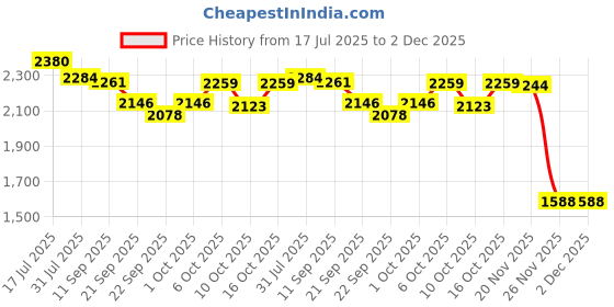 flipkart.com toys r us avigo Baby Balance Bike for 1 Years+ Mini Ride On with Easy Grip Handle, No Pedal for Learning to Walk for Baby Tricycle toys r us avigo Price History Graph from 17 Jul 2025 to 2 Dec 2025