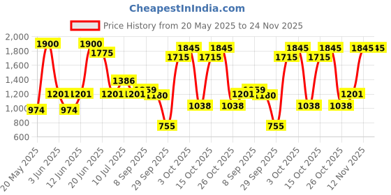 flipkart.com toys r us avigo Blaze Multicolor LED Light 2 Wheels Metal Scooter toys r us avigo Price History Graph from 20 May 2025 to 24 Nov 2025