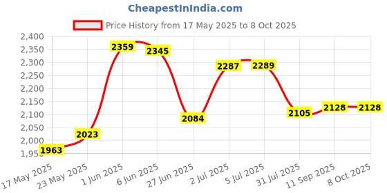 flipkart.com toys r us avigo Car Non Battery Operated Ride On toys r us avigo Price History Graph from 17 May 2025 to 8 Oct 2025