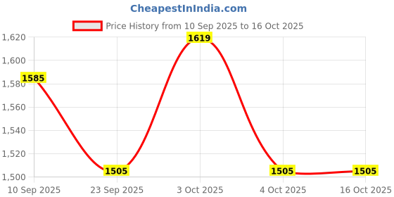flipkart.com toys r us avigo Dual Storage Basket & 360° Rotating Handlebar Tricycle KIDS BEST TRICYCLE WITH SEAT BELT Tricycle toys r us avigo Price History Graph from 10 Sep 2025 to 15 Oct 2025