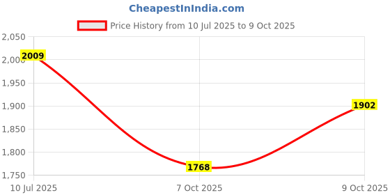 flipkart.com toys r us avigo Dual Storage Basket & 360° Rotating Handlebar Tricycle KIDS BEST TRICYCLE WITH SEAT BELT Tricycle toys r us avigo Price History Graph from 10 Jul 2025 to 9 Oct 2025