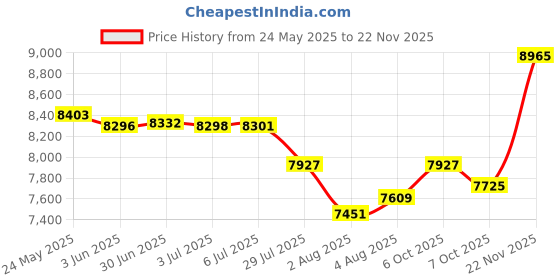 flipkart.com toys r us avigo Electric Ride on-Dual Control Mode, Swing Function, Led Lights, with Seat Belts Jeep Battery Operated Ride On toys r us avigo Price History Graph from 24 May 2025 to 22 Nov 2025