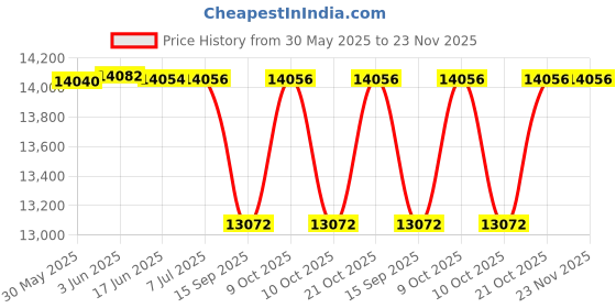 flipkart.com toys r us avigo hoverboard electric scooter Bluetooth Speaker toys r us avigo Price History Graph from 30 May 2025 to 23 Nov 2025