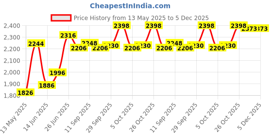 flipkart.com toys r us avigo Nexa 3in1 Premium For Kids | 2-5 yrs | Parent Rod | Harness Tricycle toys r us avigo Price History Graph from 13 May 2025 to 5 Dec 2025