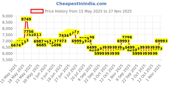 flipkart.com toys r us avigo POBO (1-8yrs) Jeep Battery Operated Ride On toys r us avigo Price History Graph from 15 May 2025 to 27 Nov 2025