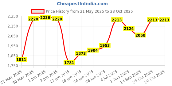 flipkart.com toys r us avigo Premium baby swing car | kids magic car | magic car with music and light Car Non Battery Operated Ride On toys r us avigo Price History Graph from 21 May 2025 to 28 Oct 2025