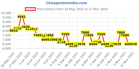 flipkart.com toys r us avigo Rechargeable 12V Battery Operated Ride on Car Jeep with Music, Led Lights. Jeep Battery Operated Ride On toys r us avigo Price History Graph from 18 May 2025 to 26 Nov 2025