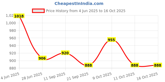 flipkart.com toys r us avigo Rideons & Wagons Non Battery Operated Ride On toys r us avigo Price History Graph from 4 Jun 2025 to 15 Oct 2025