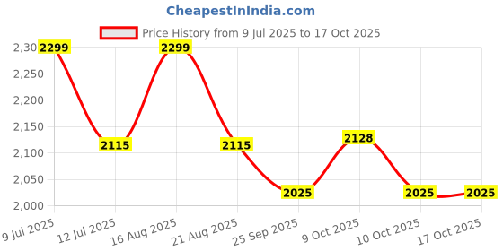 flipkart.com toys r us avigo Riko Kids Toy Foldable Slide with Basket for Home & School toys r us avigo Price History Graph from 9 Jul 2025 to 16 Oct 2025