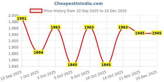 flipkart.com toys r us avigo Safety Guardrail Comfort Seat Model_R1 DLX_ for Kids|Boys|Girls Age 2-5 Years Tricycle toys r us avigo Price History Graph from 10 Sep 2025 to 10 Dec 2025