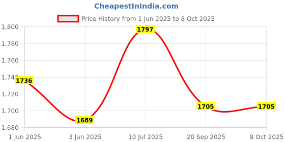 flipkart.com toys r us avigo Scooter with 3 Level Height Adjust & Foldable with LED Rotary Light Up Wheels toys r us avigo Price History Graph from 1 Jun 2025 to 7 Oct 2025