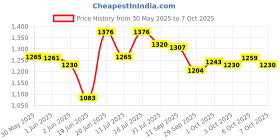 flipkart.com toys r us avigo Smart Kick Scooter, 4 Adjustable Height, Foldable & Front Wheel light, Cap-50 Kg toys r us avigo Price History Graph from 30 May 2025 to 7 Oct 2025