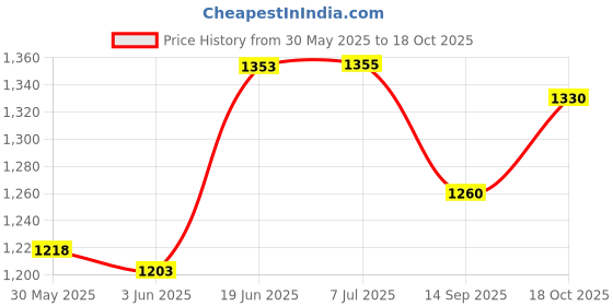 flipkart.com toys r us avigo Smart Kick Scooter, 4 Adjustable Height, Foldable & Front Wheel light, Cap-50 Kg toys r us avigo Price History Graph from 30 May 2025 to 18 Oct 2025