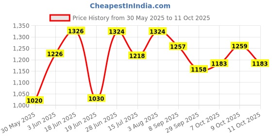 flipkart.com toys r us avigo Smart Kick Scooter, 4 Adjustable Height, Foldable & PVC Wheels,Cap-50 Kg toys r us avigo Price History Graph from 30 May 2025 to 9 Oct 2025