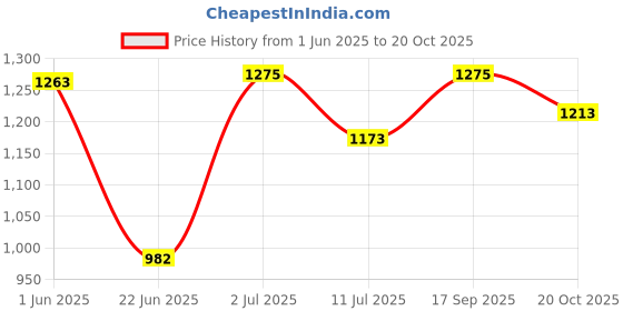 flipkart.com toys r us avigo Smart Kick Scooter, 4 Adjustable Height, Foldable & PVC Wheels,Cap-50 Kg toys r us avigo Price History Graph from 1 Jun 2025 to 20 Oct 2025