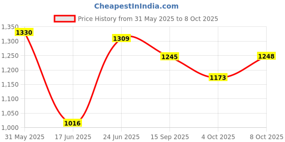 flipkart.com toys r us avigo Smart Kick Scooter, 4 Adjustable Height, Foldable & PVC Wheels,Cap-50 Kg toys r us avigo Price History Graph from 31 May 2025 to 8 Oct 2025