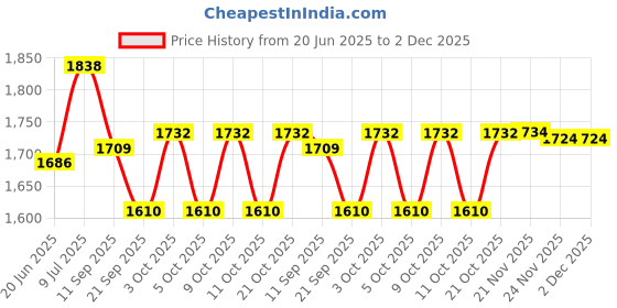 flipkart.com toys r us avigo Steel Foldable Scooter & Height Adjustable | CAP : 50 KG | AGE 5-10 YRS toys r us avigo Price History Graph from 20 Jun 2025 to 2 Dec 2025