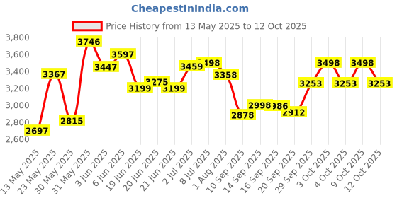 flipkart.com toys r us avigo SuperBike Ev Music And Lights, Forward and Backward Gear, Built in MP3 player Bike Battery Operated Ride On toys r us avigo Price History Graph from 13 May 2025 to 12 Oct 2025