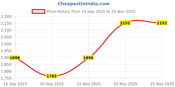 flipkart.com toys r us avigo Swing Car, Magic Twister Car, Magic Toy Car for Kids Car Non Battery Operated Ride On toys r us avigo Price History Graph from 15 Sep 2025 to 25 Nov 2025