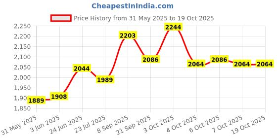 flipkart.com toys r us avigo Tricycle Plug and Play|Tricycle with Height Adjustable Parental Control | Kids Safety Belt | Foam/Cushion Seat | 1-5 Years Old Kids | Make in India, Tricycle toys r us avigo Price History Graph from 31 May 2025 to 17 Oct 2025