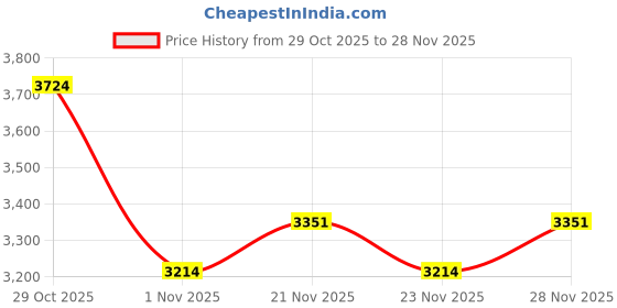 flipkart.com toys r us Avigo Tricycle With Canopy for kids - Orange GT-1 with Canopy Tricycle toys r us Price History Graph from 29 Oct 2025 to 28 Nov 2025