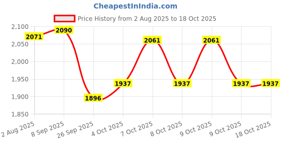 flipkart.com toys r us avigo TRICYCLE WITH CANOPY PARENTAL HANDLE AND SAFETY GUARDRAIL Tricycle toys r us avigo Price History Graph from 2 Aug 2025 to 18 Oct 2025