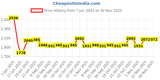 flipkart.com toys r us avigo Tricycle with Canopy/Plug N Play Kids/Baby Tricycle with Parental Control, Cushion seat and Safety Guard Rail for Boys/Girls / Carrying Capacity Upto 30kgs Tricycle toys r us avigo Price History Graph from 7 Jun 2025 to 30 Nov 2025