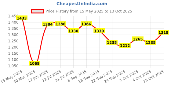 flipkart.com toys r us avigo TRICYCLE WITH LIGHT AND MUSIC Tricycle toys r us avigo Price History Graph from 15 May 2025 to 13 Oct 2025