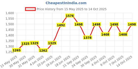 flipkart.com toys r us avigo TRICYCLE WITH LIGHT MUSIC AND CUSHION SEAT Tricycle toys r us avigo Price History Graph from 15 May 2025 to 14 Oct 2025