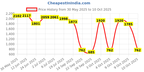 flipkart.com toys r us avigo Twister Swing Car Push ride-on for Kids with LED Wheels, Car Non Battery Operated Ride On toys r us avigo Price History Graph from 30 May 2025 to 9 Oct 2025