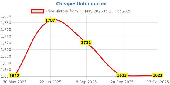 flipkart.com toys r us avigo Velocity Multicolor LED Light 3 Wheel Scooter toys r us avigo Price History Graph from 30 May 2025 to 13 Oct 2025