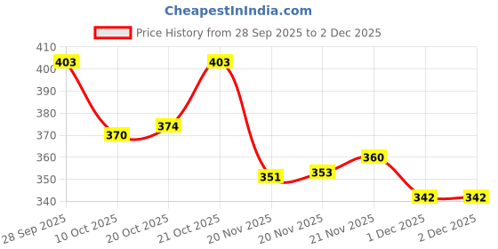 flipkart.com toys r us bruin 2in1 Baby Piano Xylophone Toy 8 Multicolored Key Keyboard Baby Kids Boy toys r us bruin Price History Graph from 28 Sep 2025 to 2 Dec 2025