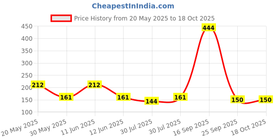 flipkart.com toys r us Bruin Pull Along Loco Engine Car | Toys for Kids toys r us Price History Graph from 20 May 2025 to 17 Oct 2025