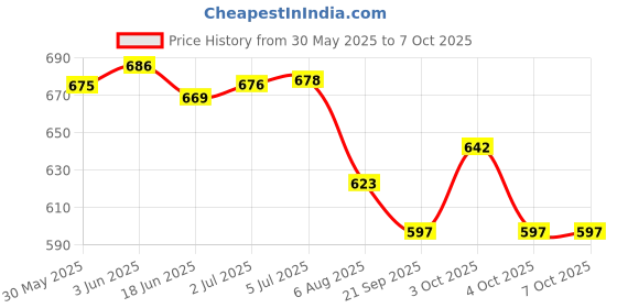 flipkart.com toys r us bruin Rotating Pony & Stars Musical Rattle for Kids | Cot Mobile for Cradle for Baby toys r us bruin Price History Graph from 30 May 2025 to 7 Oct 2025
