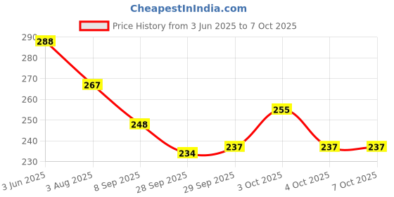 flipkart.com toys r us bruin Toy R Us Roll Ball with 4 Layer Ball Drop Tower Run with Roll Swirl Ramps Set toys r us bruin Price History Graph from 3 Jun 2025 to 7 Oct 2025