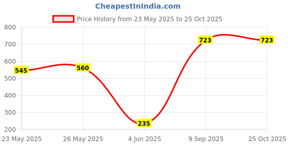 flipkart.com toys r us fastlane 14 ft Long Glowing Track Set with 2 Racing LED Cars toys r us fastlane Price History Graph from 23 May 2025 to 25 Oct 2025