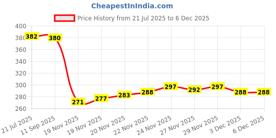 flipkart.com toys r us FLIPKART RECOMMENDED HOT SELLING TRENDING IDEAL FOR BOYS & GIRLS STATIONERY BOX SPACEMAN ASTRONAUT THEME DOUBLE SIDED PASSWORD PROTECTED COMPASS BOX Art Plastic Pencil Box toys r us Price History Graph from 21 Jul 2025 to 3 Dec 2025