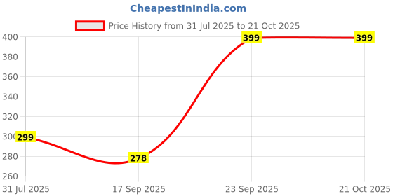 flipkart.com toys r us Our India Jigsaw Puzzle toys r us Price History Graph from 31 Jul 2025 to 21 Oct 2025