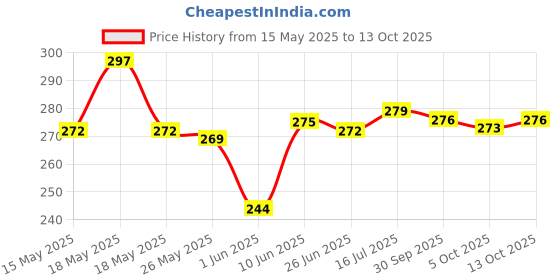 flipkart.com toys r us Space Series Astronaut Space Theme Art Plastic Pencil Box toys r us Price History Graph from 15 May 2025 to 13 Oct 2025