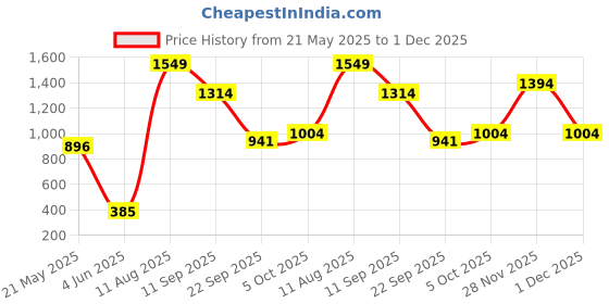 flipkart.com toys r us Stats Play Castle Tent House for Kids toys r us Price History Graph from 21 May 2025 to 1 Dec 2025