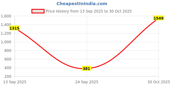 flipkart.com toys r us Stats Play Castle Tent House | Toy House for Kids toys r us Price History Graph from 13 Sep 2025 to 30 Oct 2025