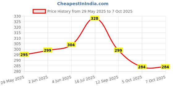 flipkart.com toys r us Suitable for Class 3rd to 9th+ School/College/Office/Business Use Unisex Waterproof Backpack toys r us Price History Graph from 29 May 2025 to 7 Oct 2025