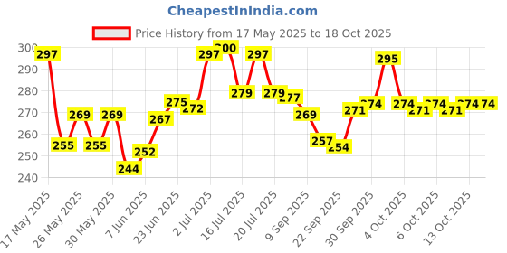 flipkart.com toys r us Unicorn Unicorn Art Plastic Pencil Box toys r us Price History Graph from 17 May 2025 to 18 Oct 2025