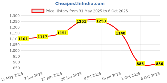 flipkart.com toys r us universe of imagination 8 in 1 Easel Board 8 Activities Premium Quality Magnetic toys r us universe of imagination Price History Graph from 31 May 2025 to 5 Oct 2025