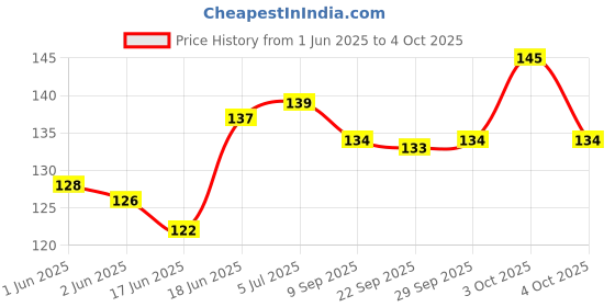 flipkart.com toys r us universe of imagination All In One Learning Board Book For Kids Learning & Educational Book toys r us universe of imagination Price History Graph from 1 Jun 2025 to 4 Oct 2025