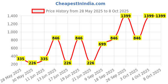 flipkart.com toys r us universe of imagination Building and Construction Toys toys r us universe of imagination Price History Graph from 28 May 2025 to 8 Oct 2025